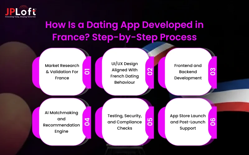 How Is a Dating App Developed in France? Step-by-Step Process